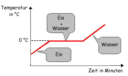 Schema: Temperaturverlauf beim Schmelzen von Eis