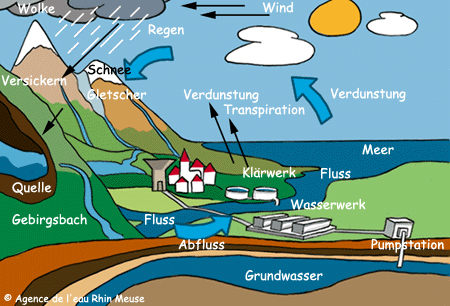 Schema des Wasserkreislaufes in der Natur