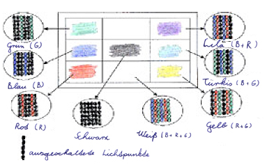 Schema: Entstehung der Farben am Bildschirm