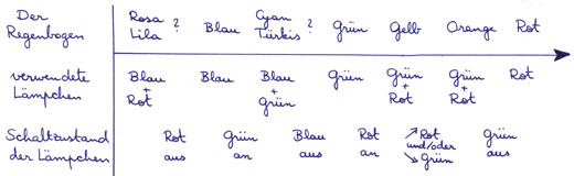 Schema zur Herstellung eines Regenbogens