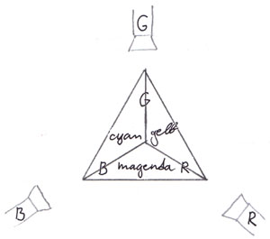 Die Taschenlampen beleuchten die Kanten der Pyramide