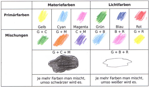 Tabelle zur additiven und subtraktiven Farbsynthese