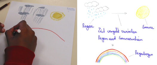 Schülerzeichnung: Wie entsteht ein Regebogen?