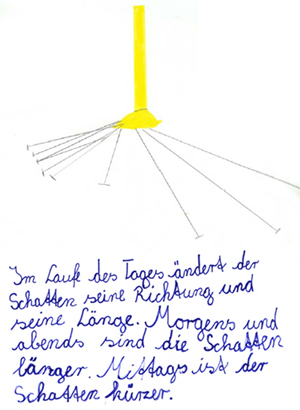 Kinderzeichnung: Schatten eines Stabes im Laufe eines Tages