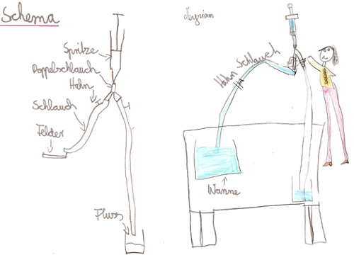 https://www.sonnentaler.net/aktivitaeten/technologie/gegenstaende/wasserpumpe/images/kindervorstellungen.jpg