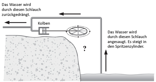 Schema: Oberer Teil des
Pumpmechanismus