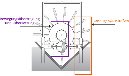 Darstellung der
Funktionsweise der al-Dschazari-Pumpe