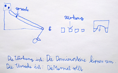 Zeichnung einer Ursache und ihrer Wirkung