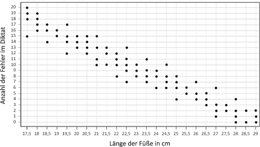 Diagramm: Anzahl Fehler im Diktat als Funktion der Fußgröße