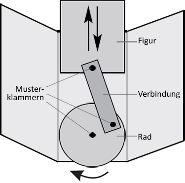 Aufbau der Drehkarte