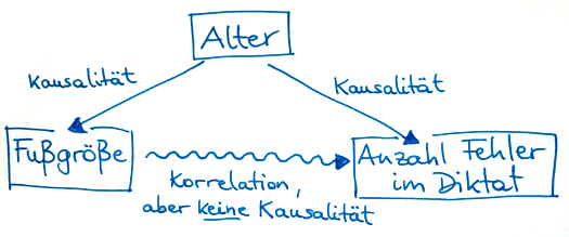 Schema zur Erklärung des Unterschieds zwischen Kausalität und Korrelation