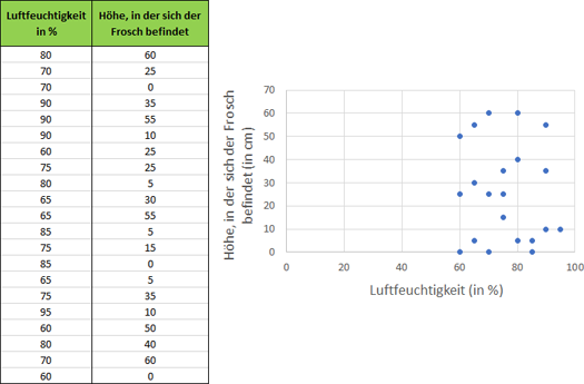 Diagramm: Höhe, in der sich der Frosch im Terrarium aufhält, als Funktion der Luftfeuchtigkeit