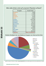 Wie viele Arten sind auf unserem Planeten erfasst?