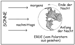 Schema: Die unterschiedlichen Tageszeiten auf der Erde