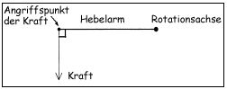 Schema: Der Hebelarm ist die Entfernung zwischen Angriffspunkt der Kraft und Rotationsachse