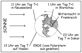 Schema: Die unterschiedlichen Uhrzeiten auf der Erde