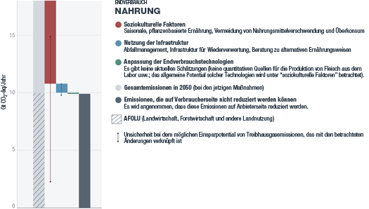 Entwicklungen im Nahrungsmittelsektor