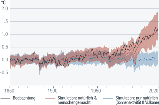 Diagramm: tatsächlicher und simulierter Temperaturanstieg