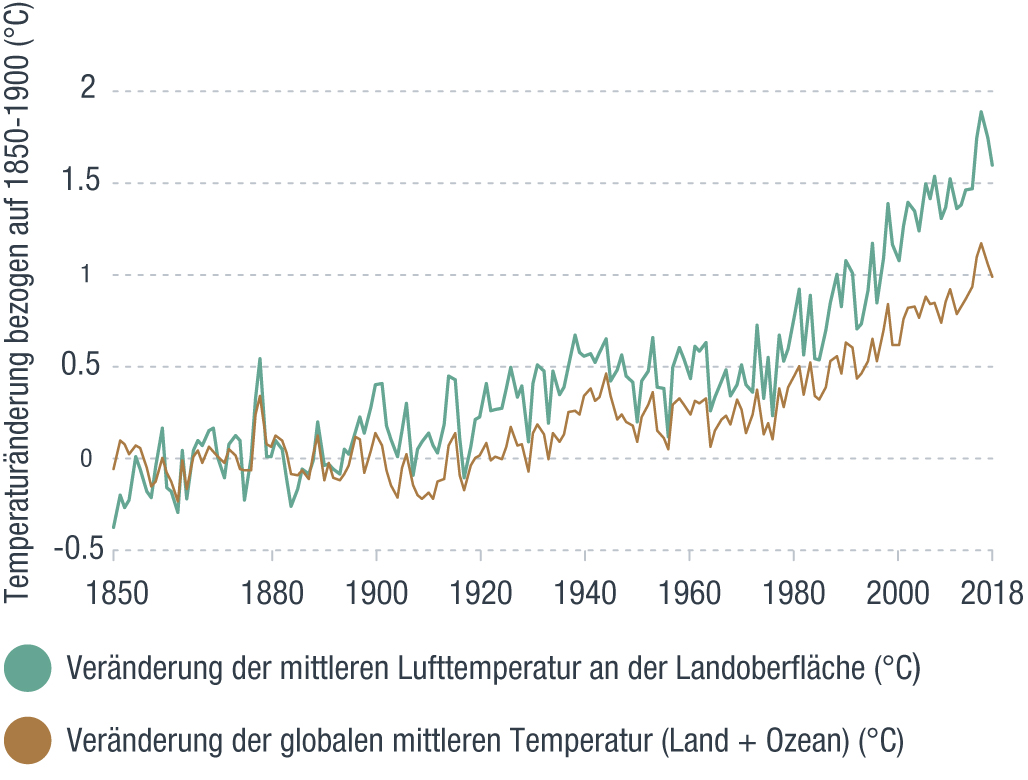 Temperaturanstieg über Land und über dem Ozean