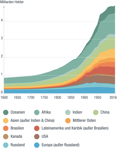 Entwicklung der landwirtschaftlichen Flächen zwischen 1600 und 2016