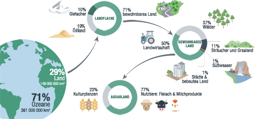 Schema zur Landnutzung