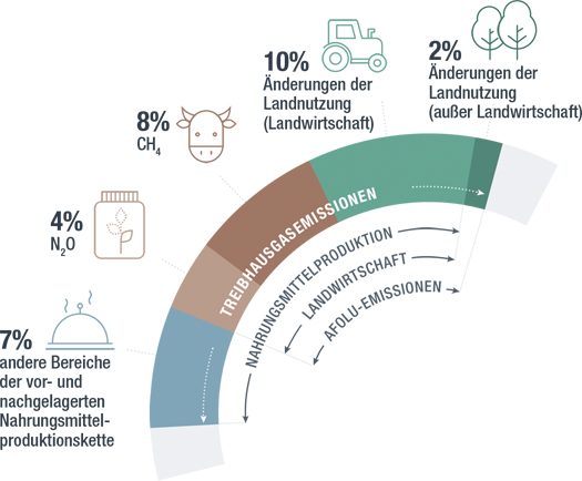 Treibhausgasemissionen der Landwirtschaft