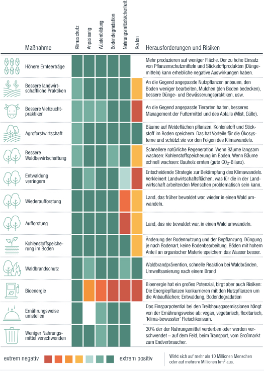 Maßnahmen zum Klimaschutz und zur Anpassung an den Klimawandel