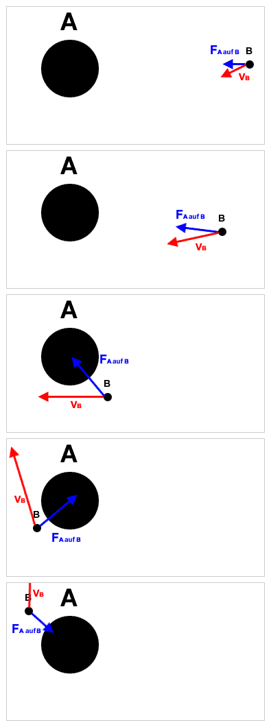 Animation zur Ablenkung eines Körpers B durch einen Körper A als Bilderfolge