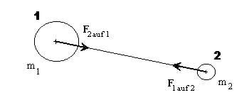 Zwei Körper werden durch die Gravitationskraft angezogen.