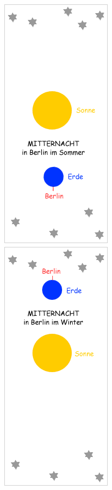 Die scheinbare Bewegung der Sterne zu verschiedenen Jahreszeiten als Bilderfolge