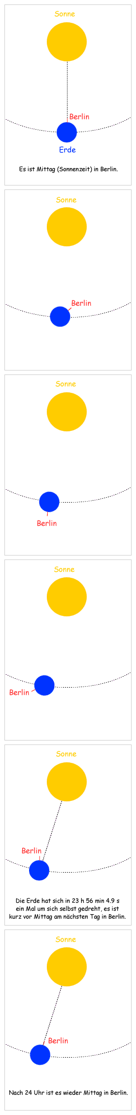 Animation zur Drehung der Erde um sich selbst und um die Sonne als Bilderfolge