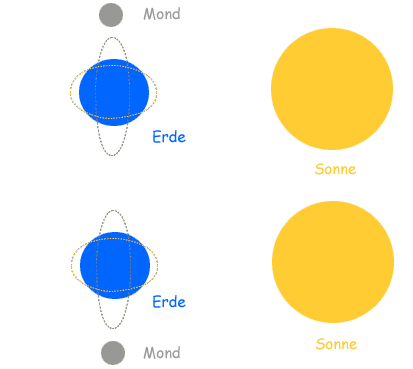 Schema: Wann gibt es Nipptiden?