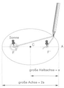 Schema: eine Ellipse nach der Gärtnermethode zeichnen?