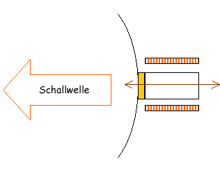 Schematische Darstellung eines Lautsprechers