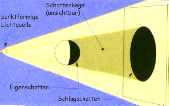 Schematische Darstellung der Schattenbildung bei punktförmiger
	  Lichtquelle