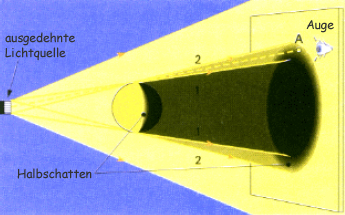 Schematische Darstellung der Schattenbildung bei ausgedehnter
      Lichtquelle