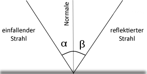 Schematische Darstellung der Reflexion am Spiegel