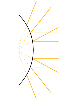 Schematische Darstellung der Reflexion am sphärischen
      Zerstreuungsspiegel