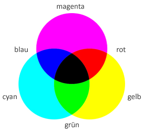 Farbüberlagerung bei der subtraktiven Farbsynthese