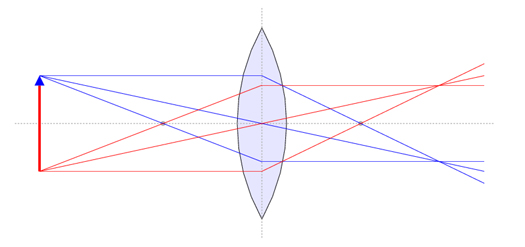 Linse mit Brennpunkten, Objekt und Lichtstrahlen