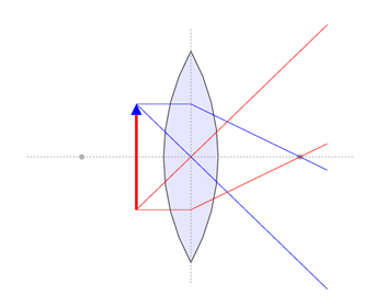 Linse mit Brennpunkten, Objekt und Lichtstrahlen