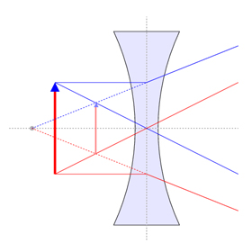 Darstellung der Zerstreunungslinse, Brennpunkt, Lichtstrahlen und
      virtuelles Bild