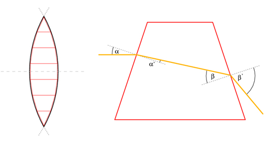 Schematische Darstellung der Funktionsweise einer Sammellinse