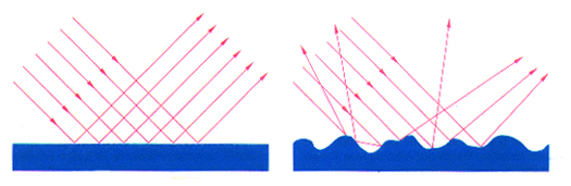 Schematische Darstellung der Reflexion an einer glatten und einer
      rauen Oberfläche