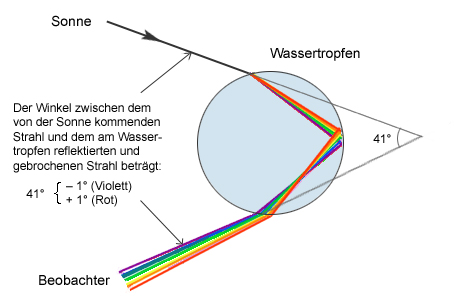 Aufspaltung des Lichts beim Durchlaufen eines Tropfens