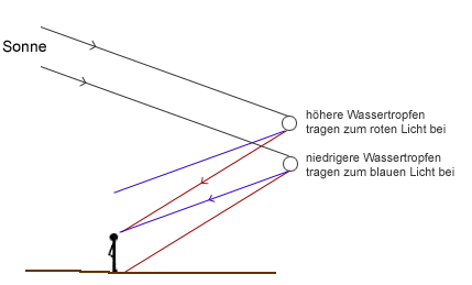 Die von verschiedenen Tropfen ausgehenden verschiedenfarbigen
Lichtstrahlen erreichen das Auge