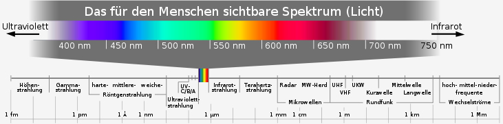 Elektromagnetisches Spektrum