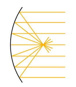 Schematische Darstellung der Reflexion am sphärischen Spiegel