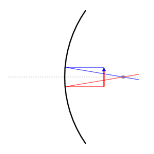 Spiegel mit Brennpunkt, Objekt und Lichtstrahlen parallel zur
      optischen Achse