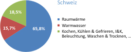 Grafik: Energieverbrauch der Haushalte in der Schweiz